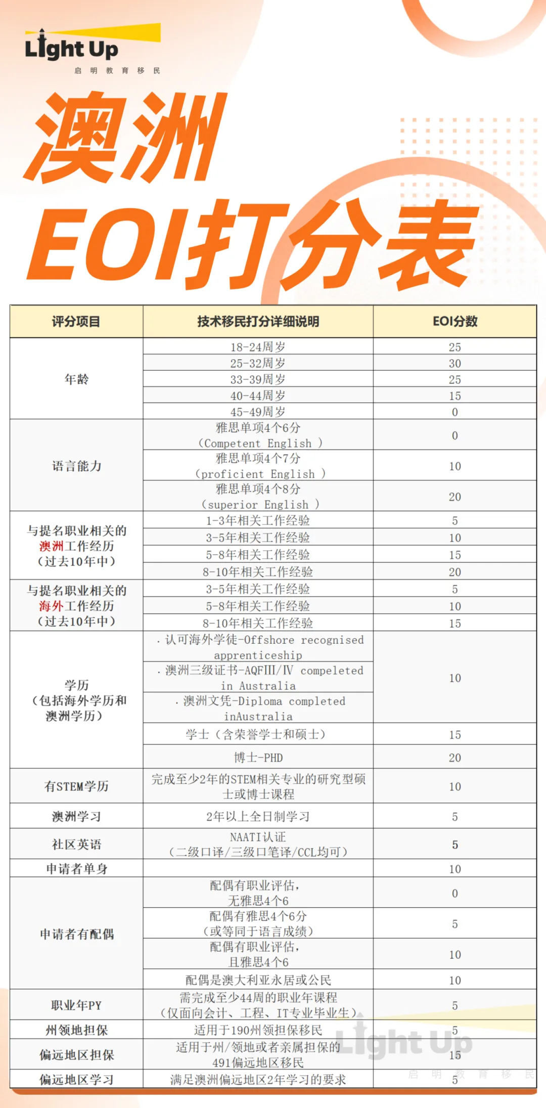 EOI打分表.png